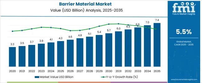 Barrier Material Market   Market Value Analysis
